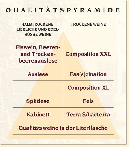 FG Qualitätspyramide